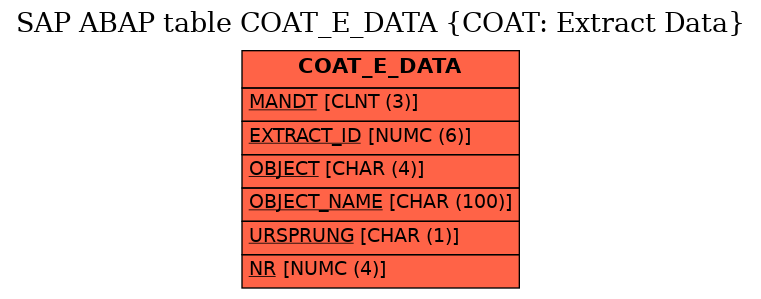 E-R Diagram for table COAT_E_DATA (COAT: Extract Data)