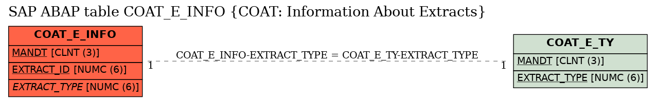 E-R Diagram for table COAT_E_INFO (COAT: Information About Extracts)