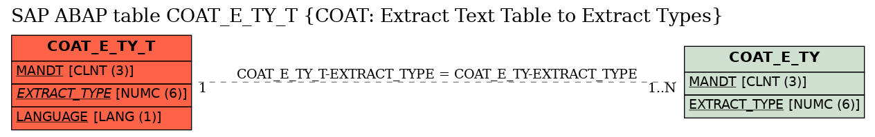 E-R Diagram for table COAT_E_TY_T (COAT: Extract Text Table to Extract Types)