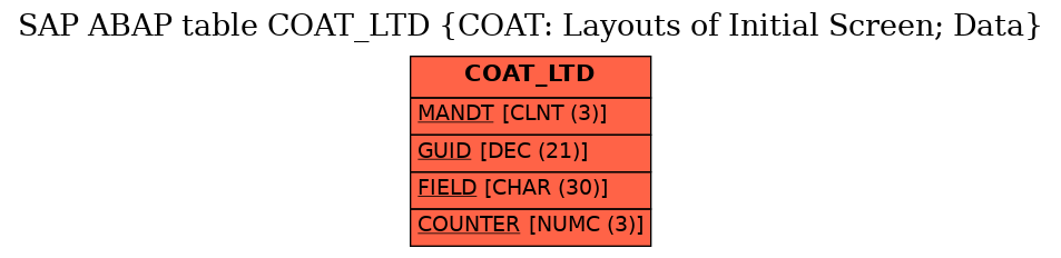 E-R Diagram for table COAT_LTD (COAT: Layouts of Initial Screen; Data)