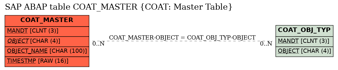 E-R Diagram for table COAT_MASTER (COAT: Master Table)