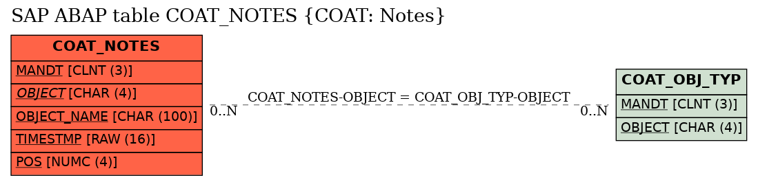 E-R Diagram for table COAT_NOTES (COAT: Notes)