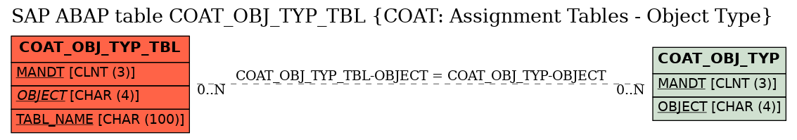 E-R Diagram for table COAT_OBJ_TYP_TBL (COAT: Assignment Tables - Object Type)