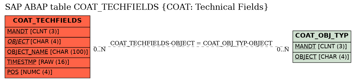 E-R Diagram for table COAT_TECHFIELDS (COAT: Technical Fields)