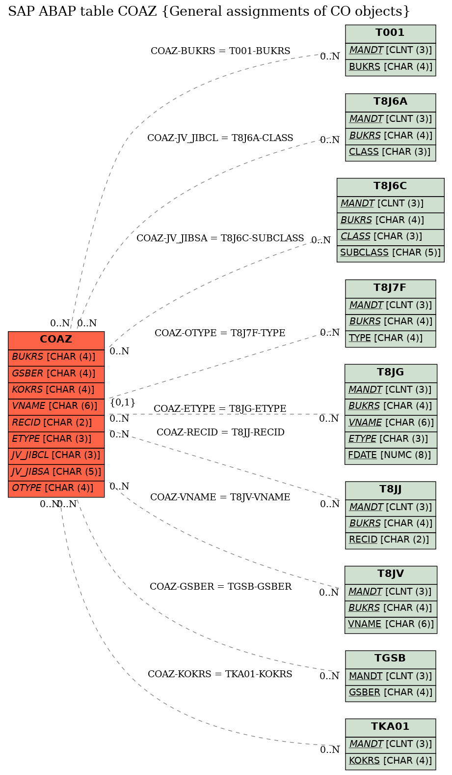 E-R Diagram for table COAZ (General assignments of CO objects)