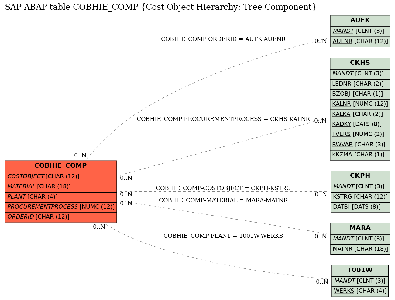 E-R Diagram for table COBHIE_COMP (Cost Object Hierarchy: Tree Component)
