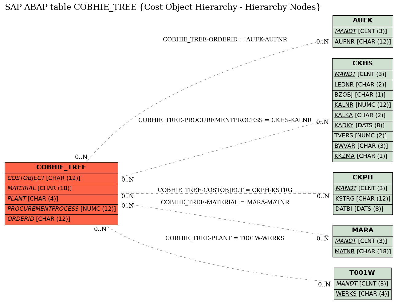 E-R Diagram for table COBHIE_TREE (Cost Object Hierarchy - Hierarchy Nodes)