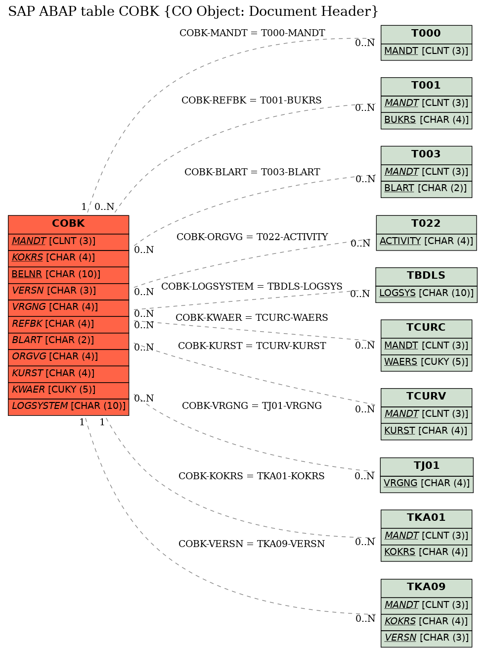 E-R Diagram for table COBK (CO Object: Document Header)