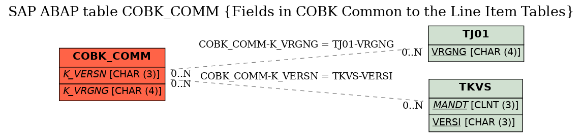 E-R Diagram for table COBK_COMM (Fields in COBK Common to the Line Item Tables)