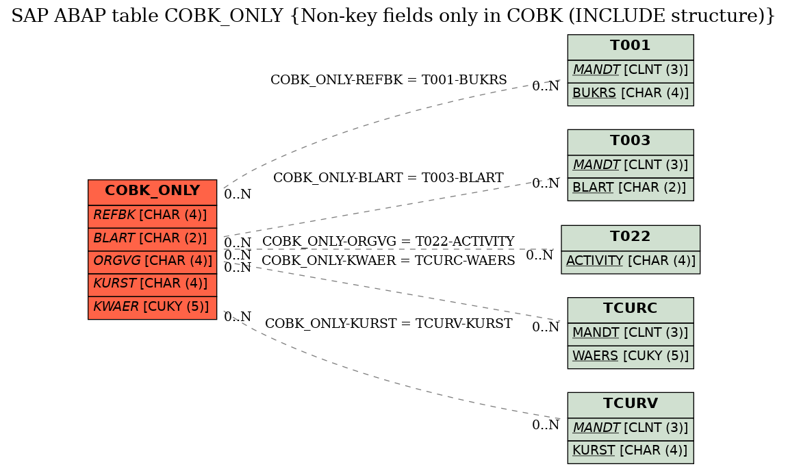 E-R Diagram for table COBK_ONLY (Non-key fields only in COBK (INCLUDE structure))