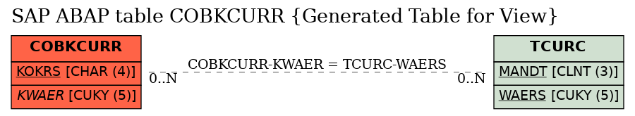 E-R Diagram for table COBKCURR (Generated Table for View)