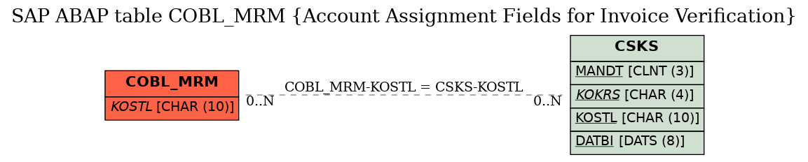 E-R Diagram for table COBL_MRM (Account Assignment Fields for Invoice Verification)