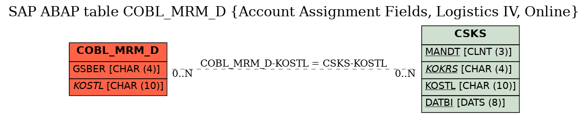 E-R Diagram for table COBL_MRM_D (Account Assignment Fields, Logistics IV, Online)