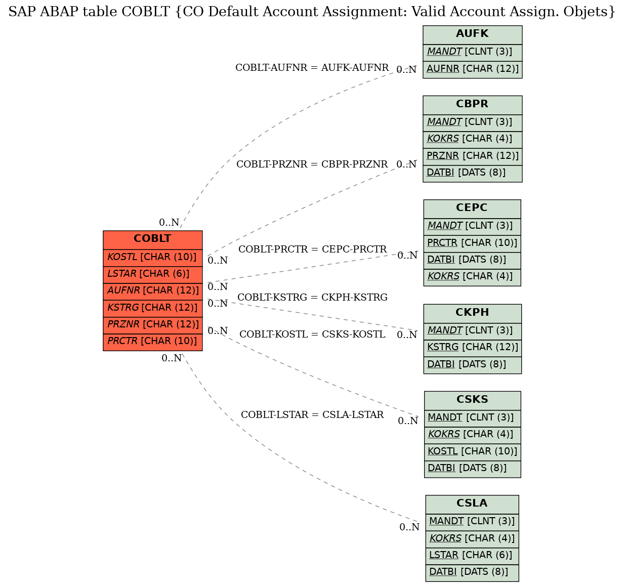 E-R Diagram for table COBLT (CO Default Account Assignment: Valid Account Assign. Objets)