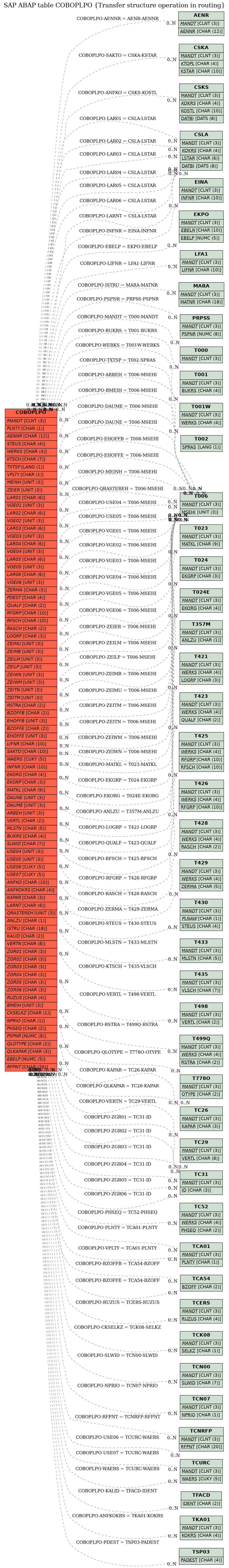 E-R Diagram for table COBOPLPO (Transfer structure operation in routing)