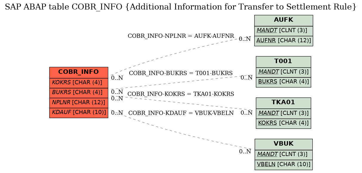 E-R Diagram for table COBR_INFO (Additional Information for Transfer to Settlement Rule)