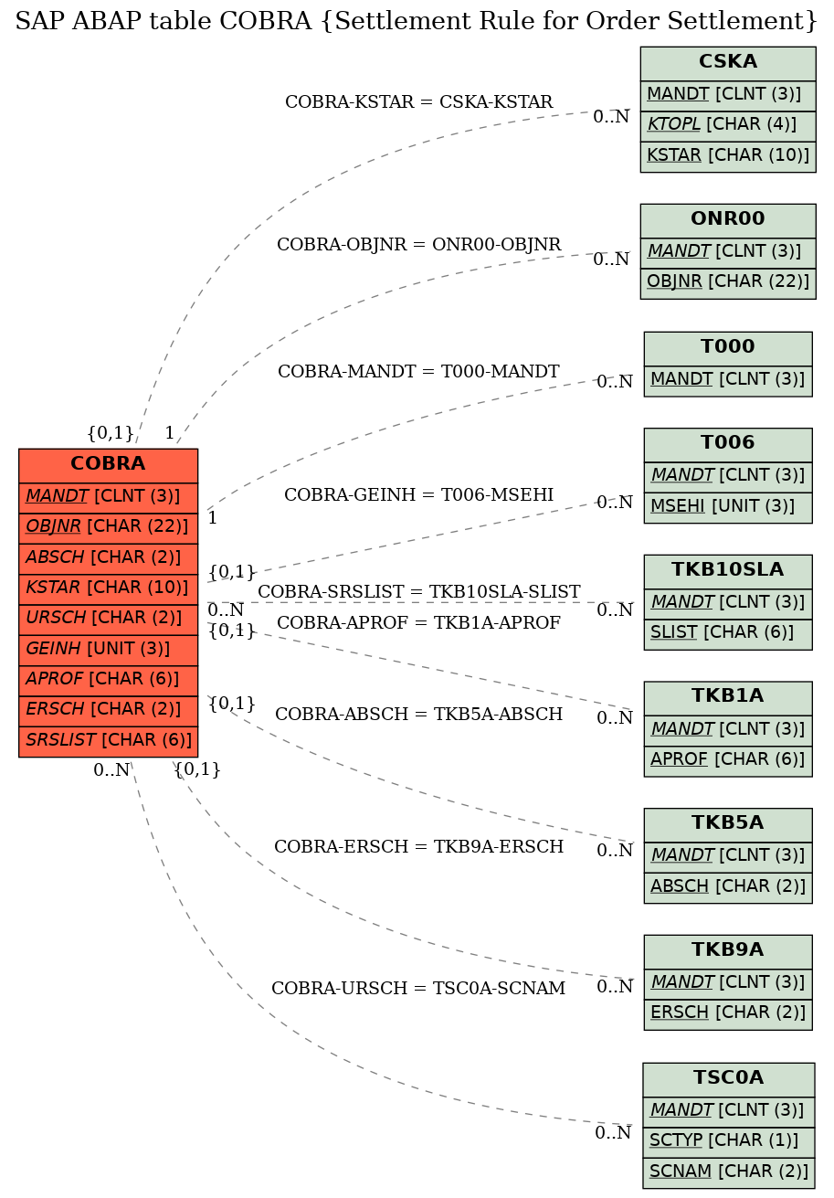 E-R Diagram for table COBRA (Settlement Rule for Order Settlement)