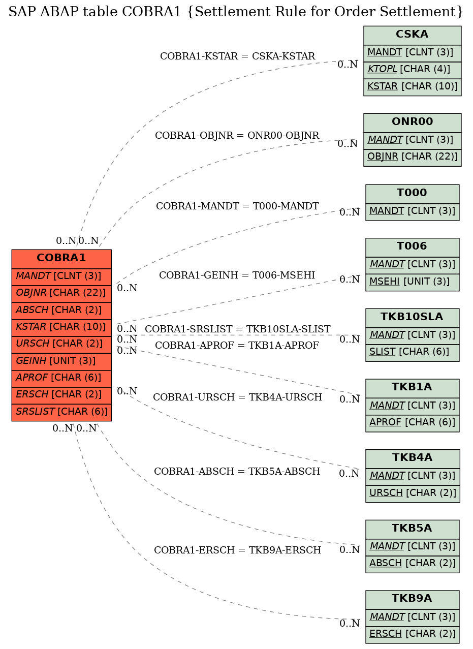 E-R Diagram for table COBRA1 (Settlement Rule for Order Settlement)