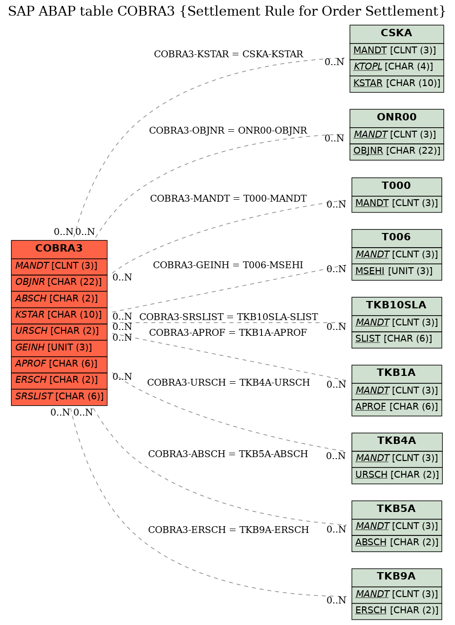 E-R Diagram for table COBRA3 (Settlement Rule for Order Settlement)