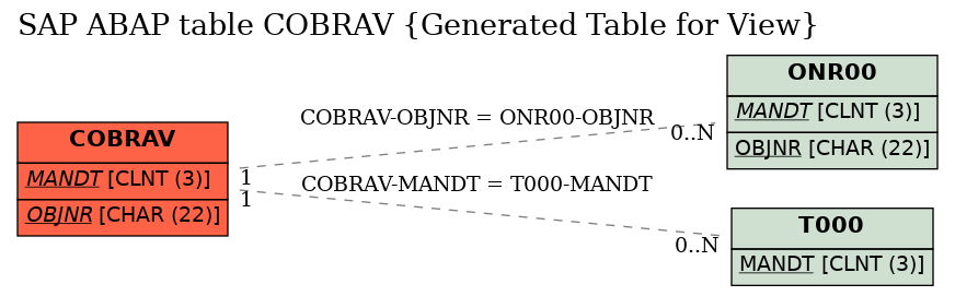 E-R Diagram for table COBRAV (Generated Table for View)