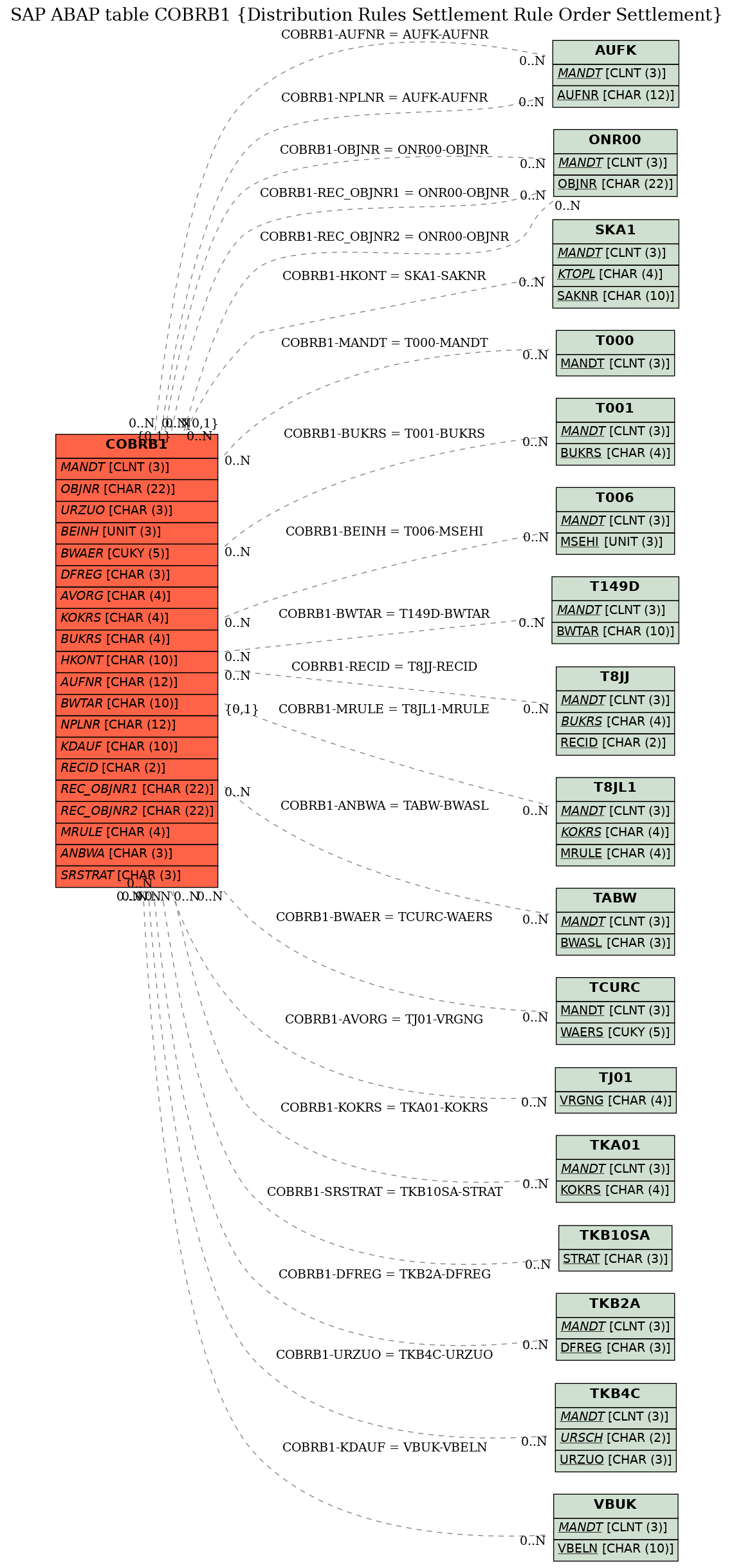 E-R Diagram for table COBRB1 (Distribution Rules Settlement Rule Order Settlement)