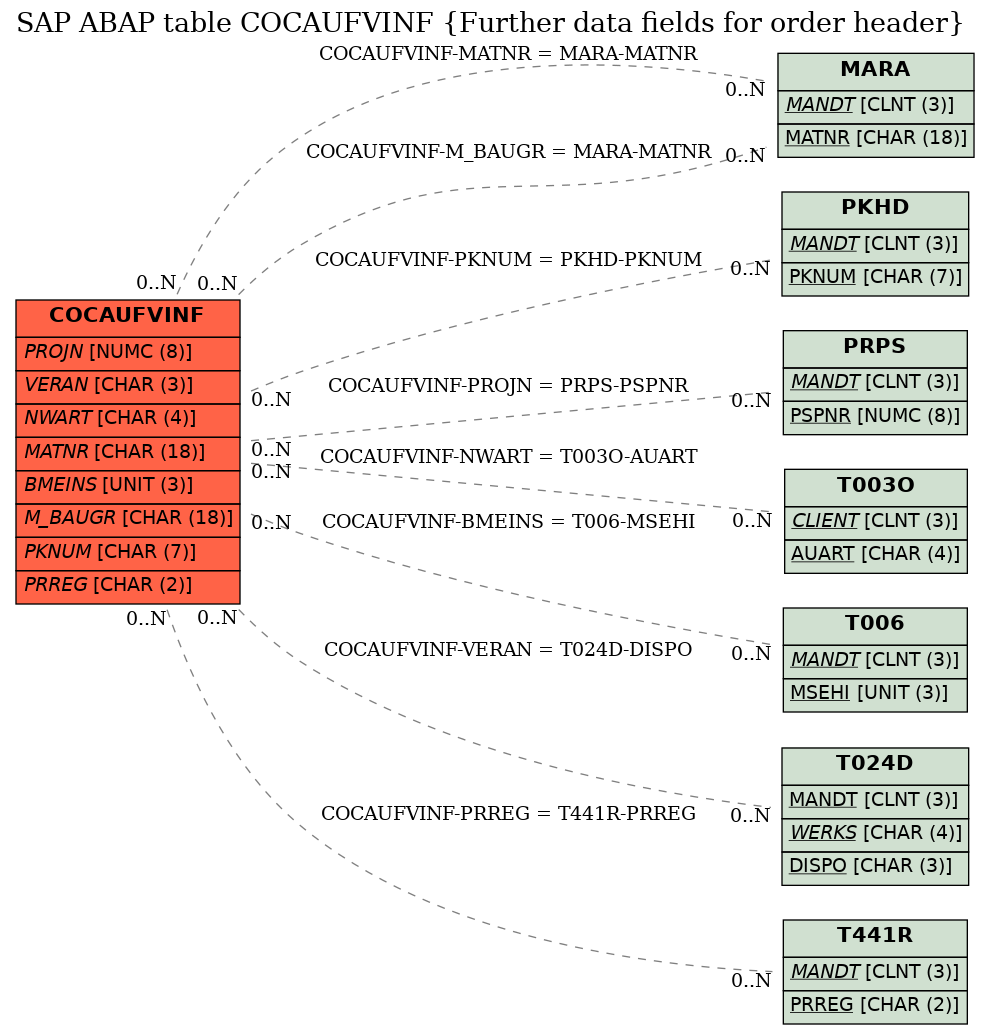 E-R Diagram for table COCAUFVINF (Further data fields for order header)