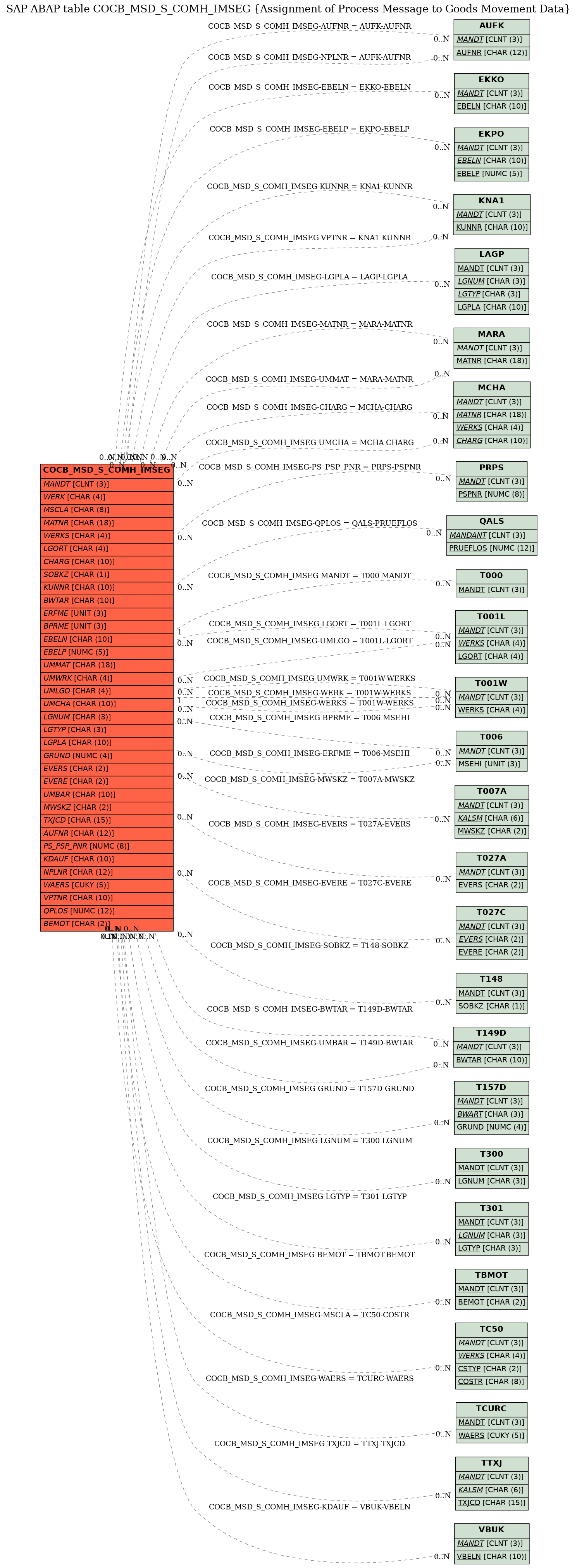 E-R Diagram for table COCB_MSD_S_COMH_IMSEG (Assignment of Process Message to Goods Movement Data)