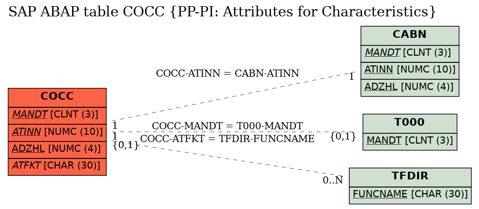 E-R Diagram for table COCC (PP-PI: Attributes for Characteristics)