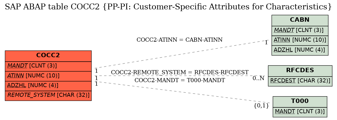 E-R Diagram for table COCC2 (PP-PI: Customer-Specific Attributes for Characteristics)