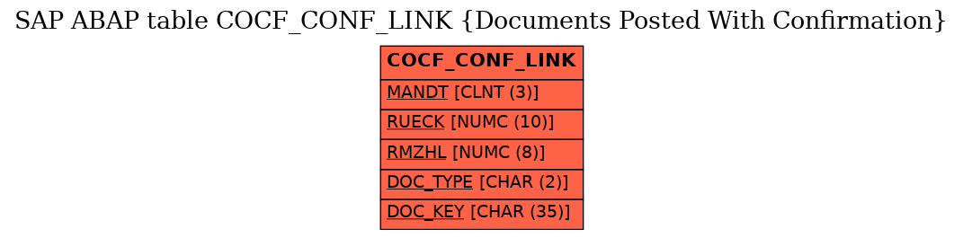 E-R Diagram for table COCF_CONF_LINK (Documents Posted With Confirmation)