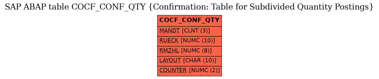 E-R Diagram for table COCF_CONF_QTY (Confirmation: Table for Subdivided Quantity Postings)