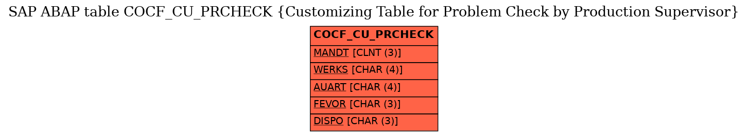 E-R Diagram for table COCF_CU_PRCHECK (Customizing Table for Problem Check by Production Supervisor)