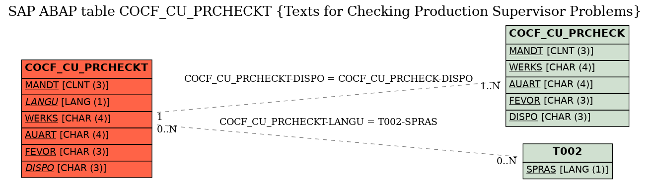 E-R Diagram for table COCF_CU_PRCHECKT (Texts for Checking Production Supervisor Problems)