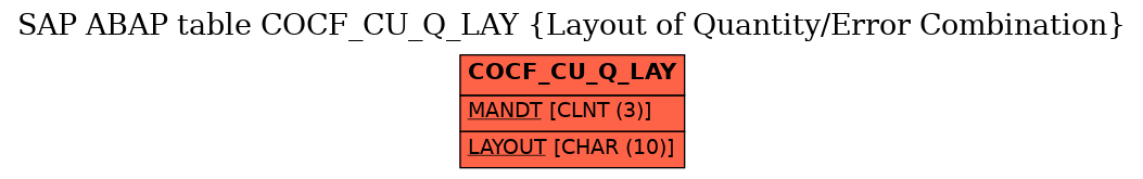 E-R Diagram for table COCF_CU_Q_LAY (Layout of Quantity/Error Combination)