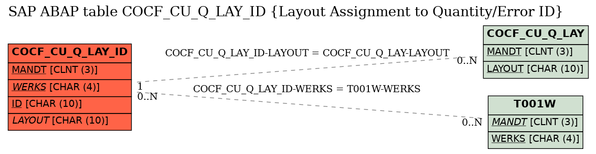 E-R Diagram for table COCF_CU_Q_LAY_ID (Layout Assignment to Quantity/Error ID)