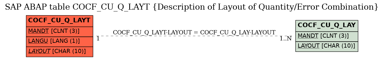 E-R Diagram for table COCF_CU_Q_LAYT (Description of Layout of Quantity/Error Combination)