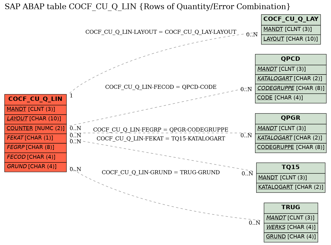 E-R Diagram for table COCF_CU_Q_LIN (Rows of Quantity/Error Combination)