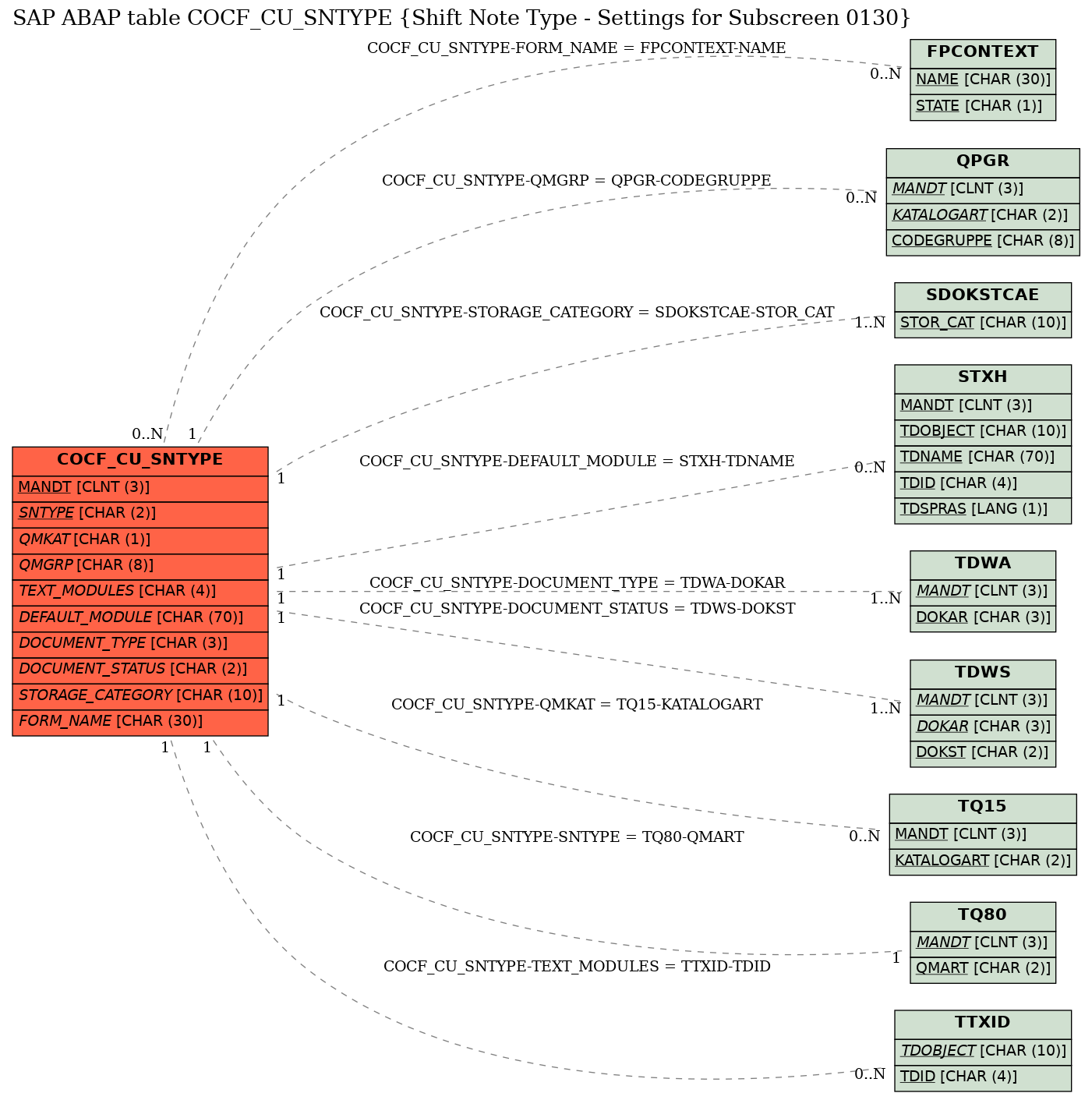 E-R Diagram for table COCF_CU_SNTYPE (Shift Note Type - Settings for Subscreen 0130)