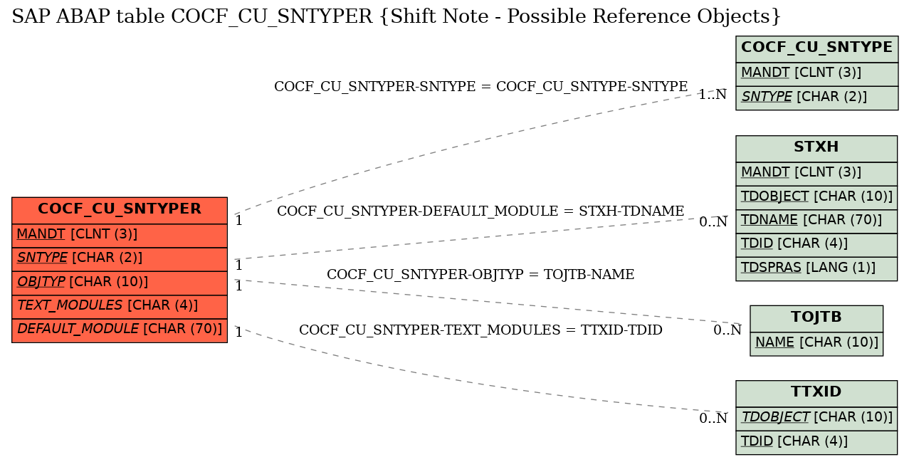 E-R Diagram for table COCF_CU_SNTYPER (Shift Note - Possible Reference Objects)