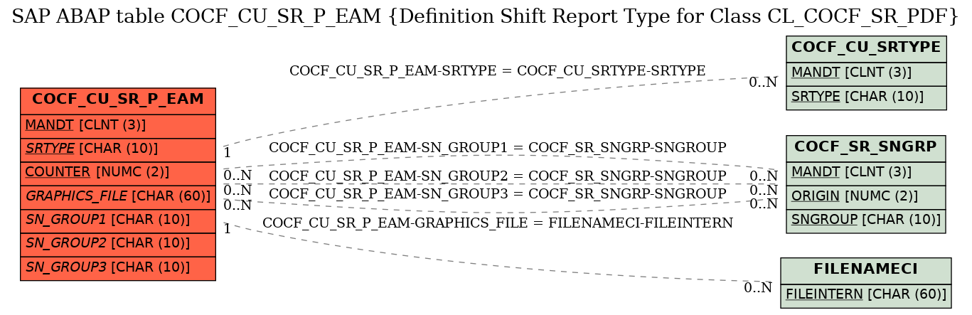 E-R Diagram for table COCF_CU_SR_P_EAM (Definition Shift Report Type for Class CL_COCF_SR_PDF)