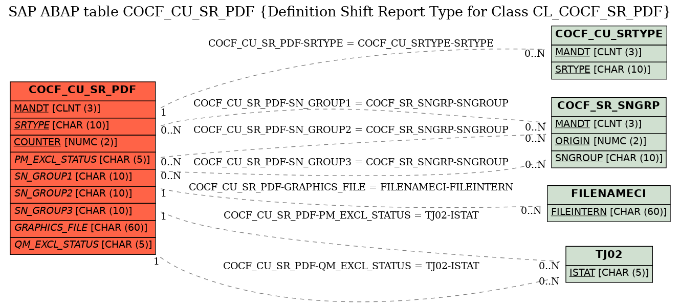 E-R Diagram for table COCF_CU_SR_PDF (Definition Shift Report Type for Class CL_COCF_SR_PDF)