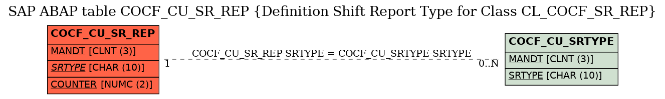 E-R Diagram for table COCF_CU_SR_REP (Definition Shift Report Type for Class CL_COCF_SR_REP)