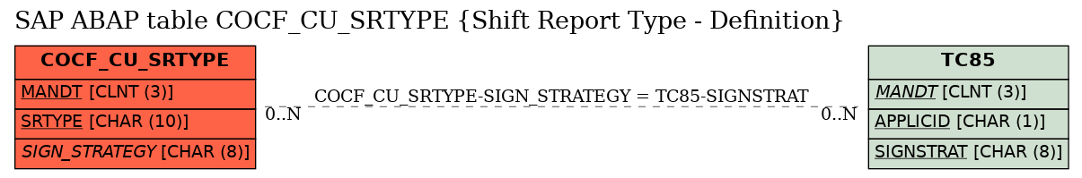 E-R Diagram for table COCF_CU_SRTYPE (Shift Report Type - Definition)