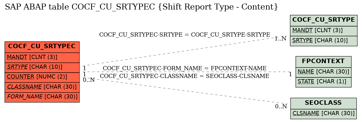 E-R Diagram for table COCF_CU_SRTYPEC (Shift Report Type - Content)