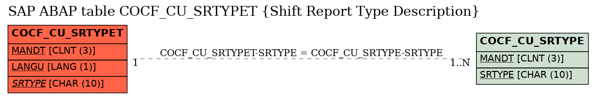 E-R Diagram for table COCF_CU_SRTYPET (Shift Report Type Description)