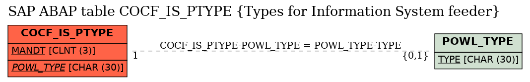 E-R Diagram for table COCF_IS_PTYPE (Types for Information System feeder)