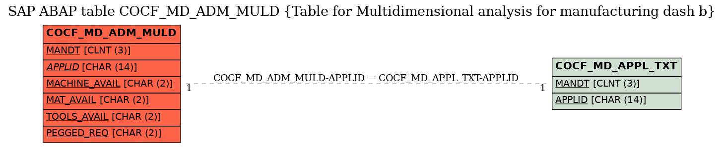 E-R Diagram for table COCF_MD_ADM_MULD (Table for Multidimensional analysis for manufacturing dash b)