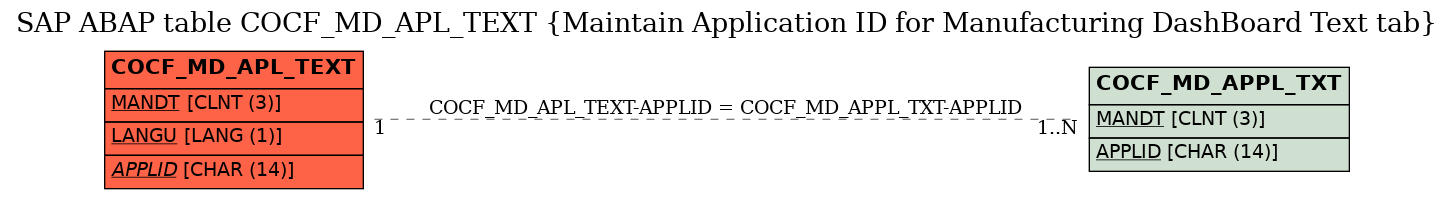 E-R Diagram for table COCF_MD_APL_TEXT (Maintain Application ID for Manufacturing DashBoard Text tab)