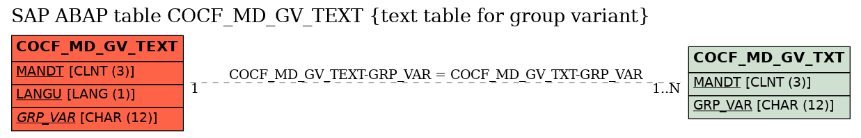 E-R Diagram for table COCF_MD_GV_TEXT (text table for group variant)