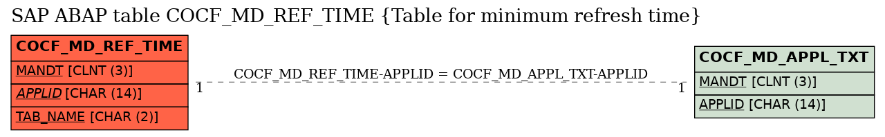 E-R Diagram for table COCF_MD_REF_TIME (Table for minimum refresh time)